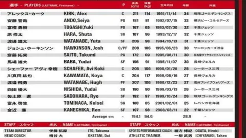 NBA首位赛季三项数据包揽前三的球员，约基奇领跑得分、篮板、助攻三项数据前十